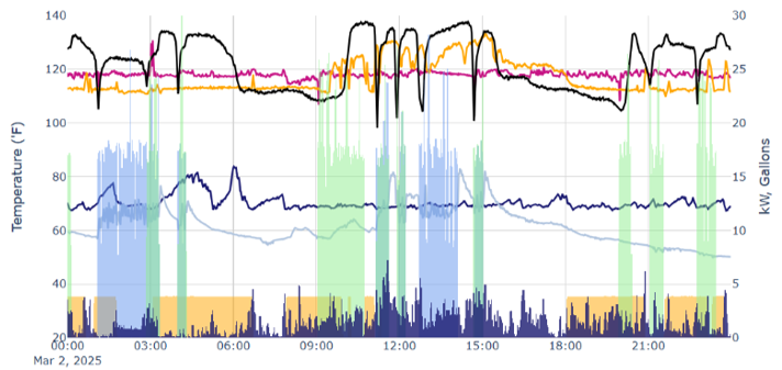 HPWH monitoring data